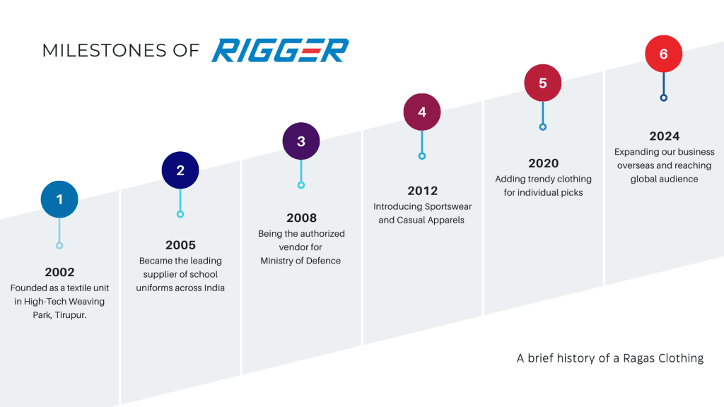 Milestones of Rigger
